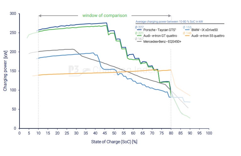 EV Battery Charging Curve