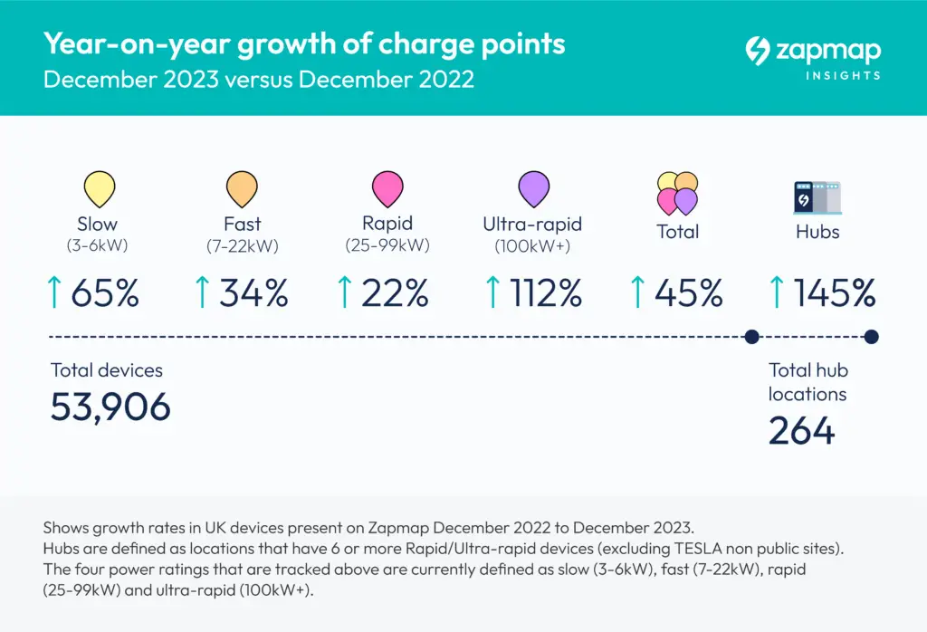 record rate of charge point installation in 2023